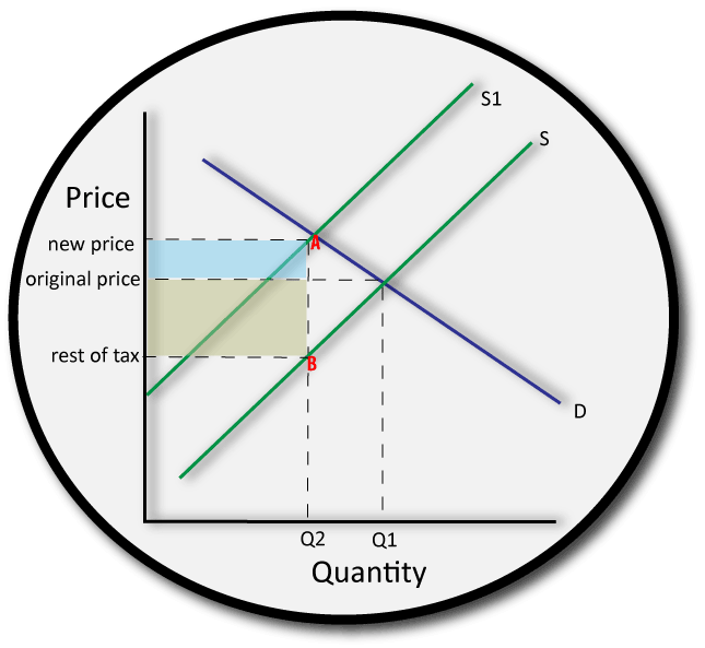 IB economics tax and elasticities burden